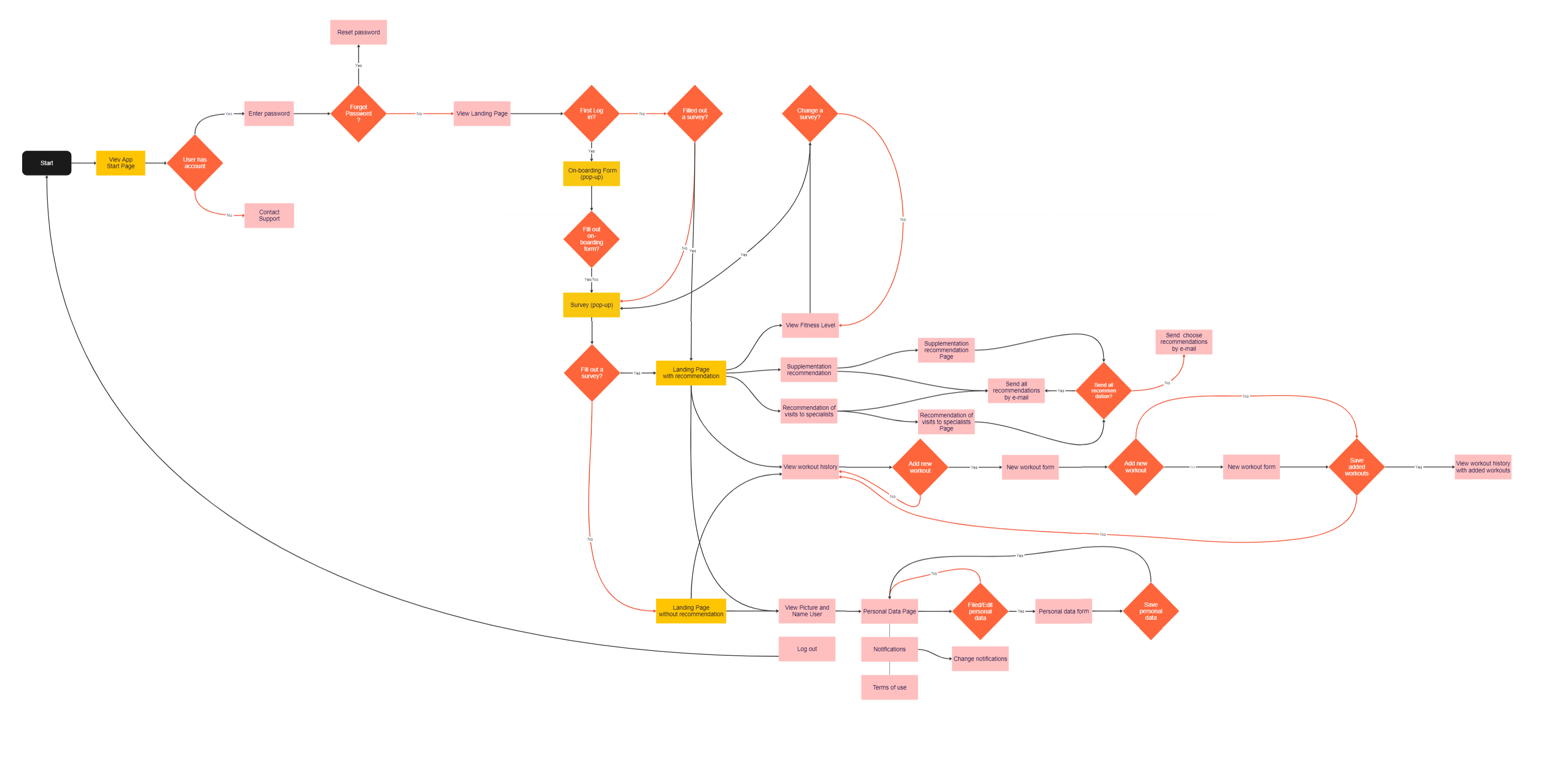 User flow diagram